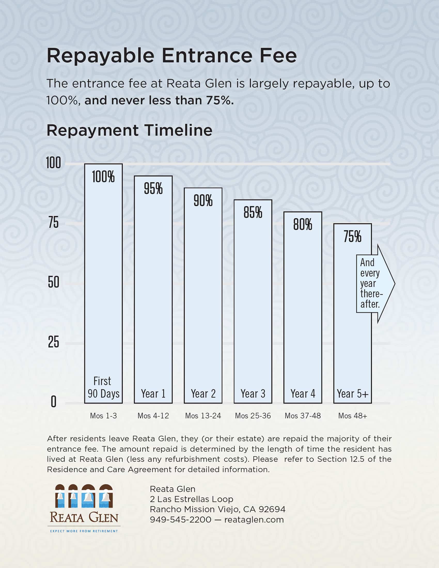 Reata Glen Repayable Entrance Fee graph showing between 100% and 75% repayable.